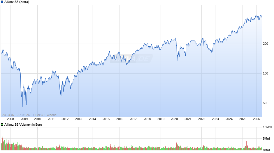 Allianz Chart