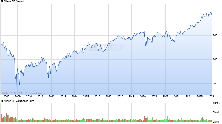 Allianz Chart