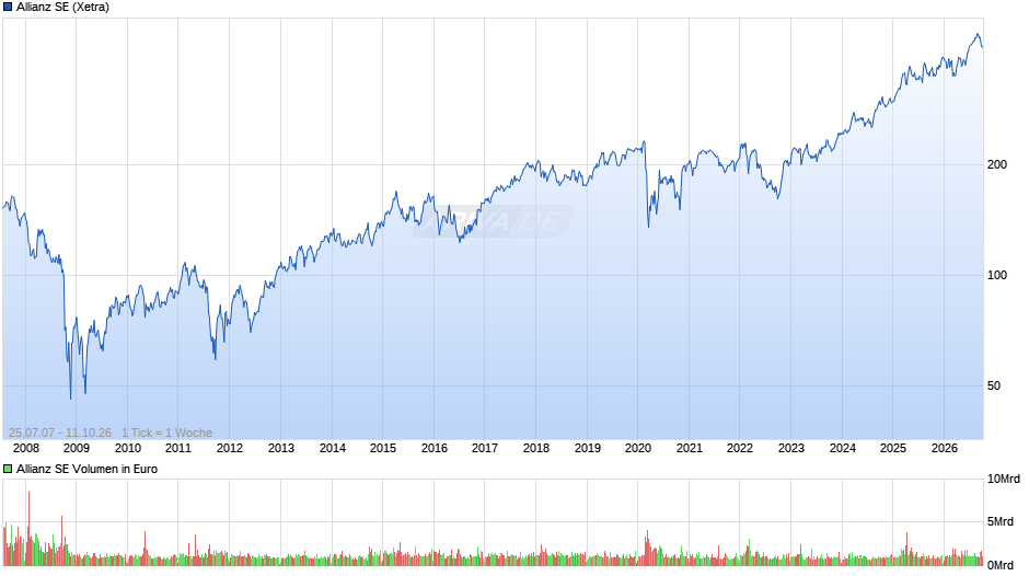 Allianz Chart