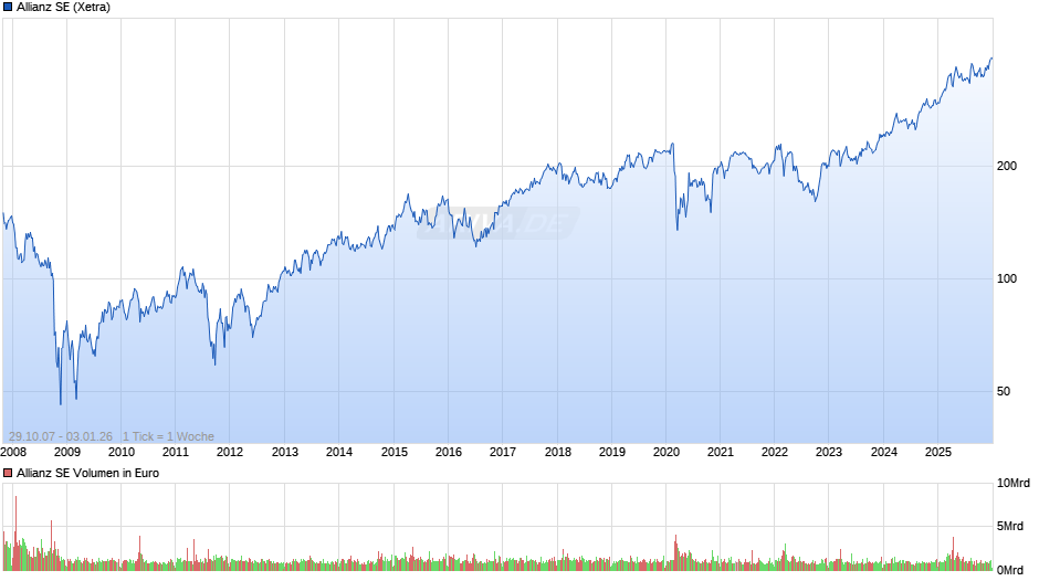 Allianz Chart