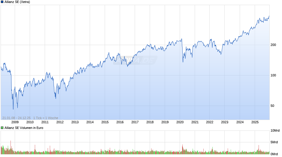 Allianz Chart