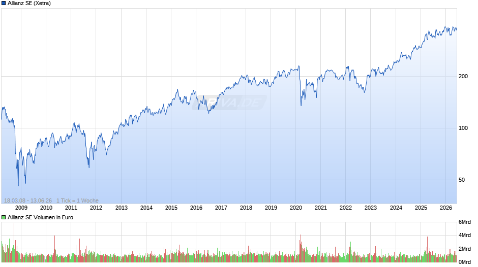 Allianz Chart