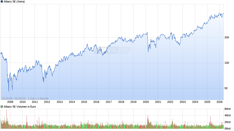 Allianz Chart