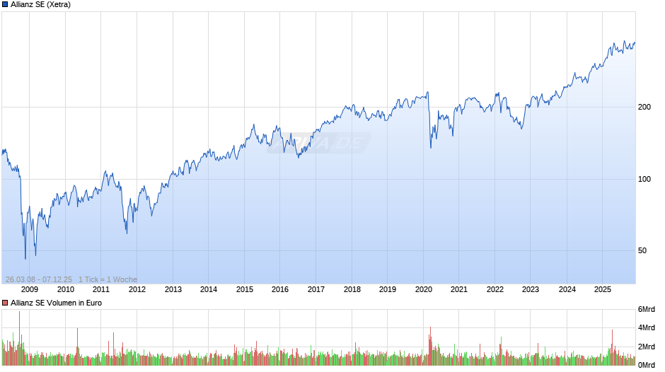 Allianz Chart