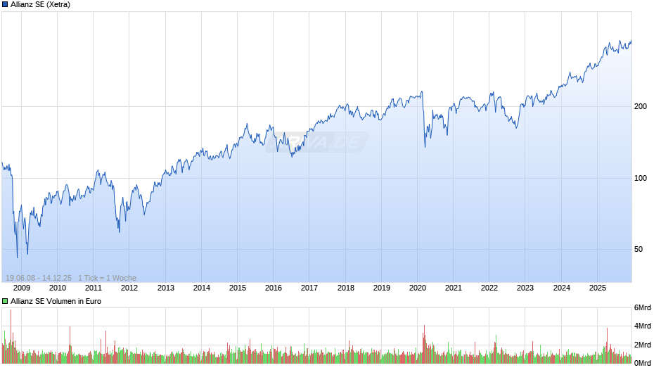 Allianz Chart