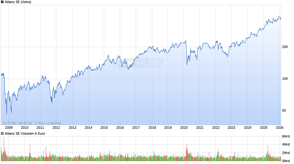 Allianz Chart