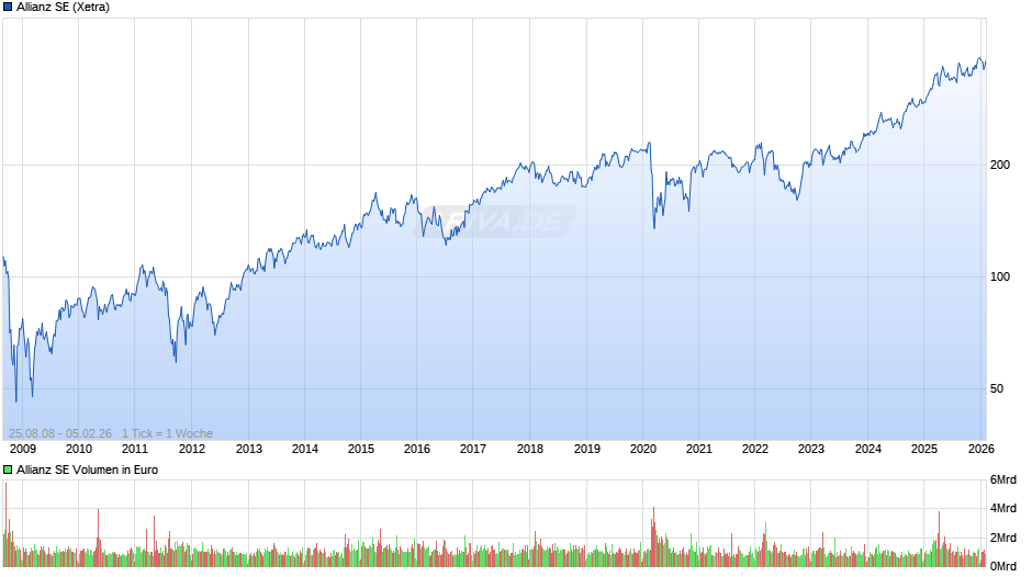 Allianz Chart