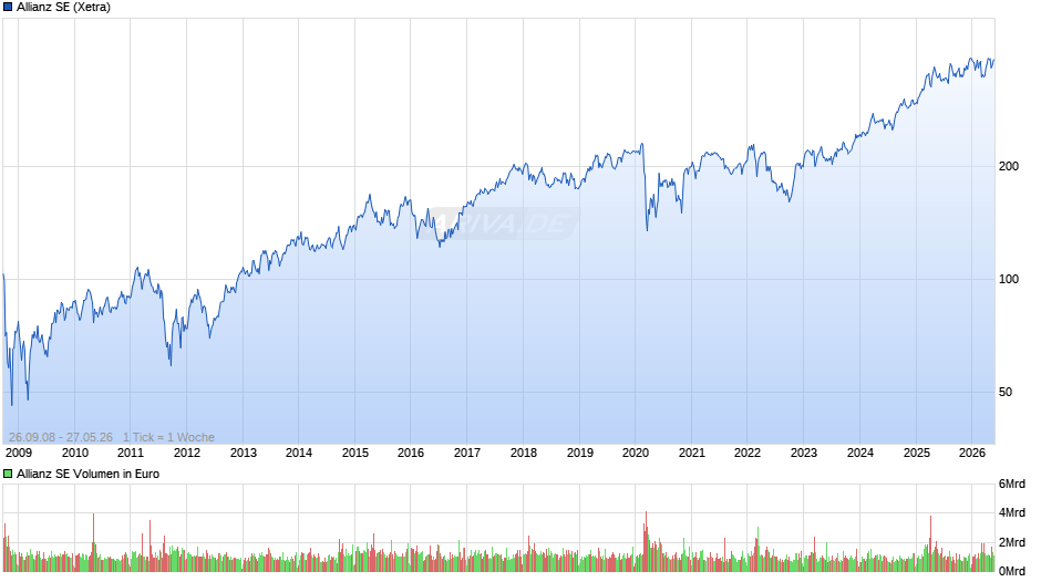 Allianz Chart