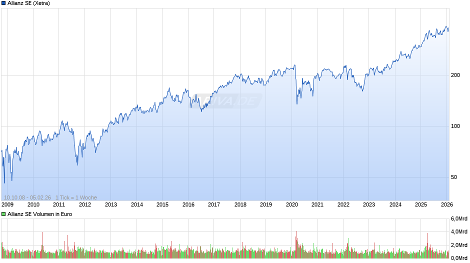 Allianz Chart