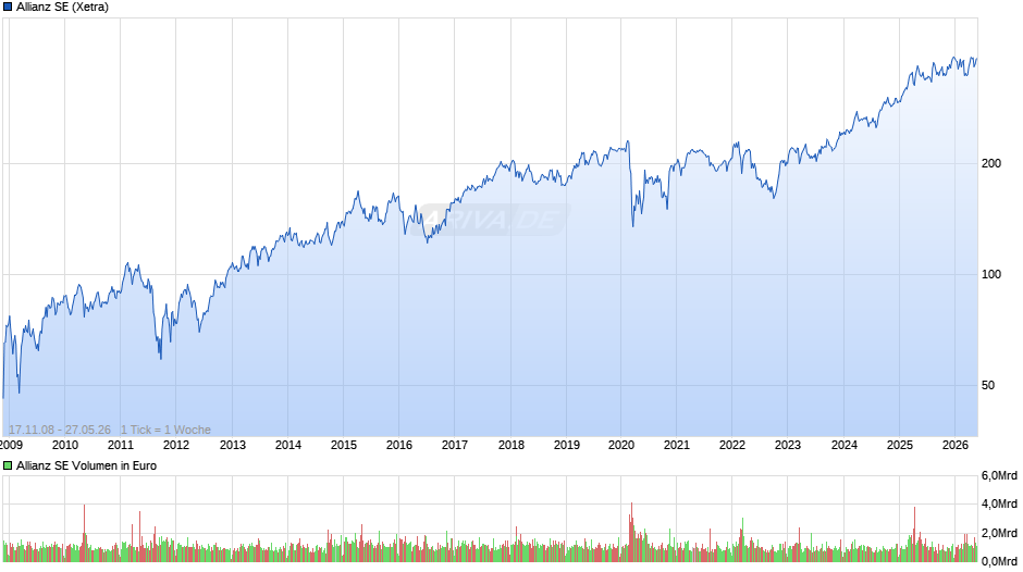 Allianz Chart