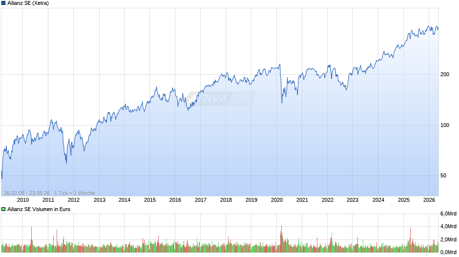 Allianz Chart