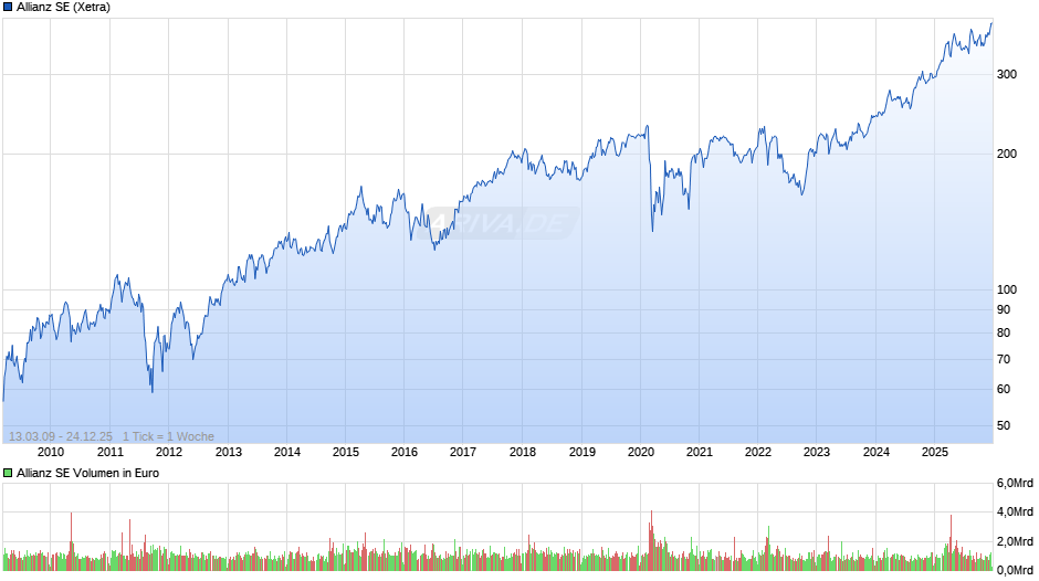 Allianz Chart