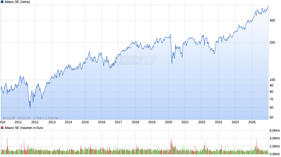 Allianz Chart