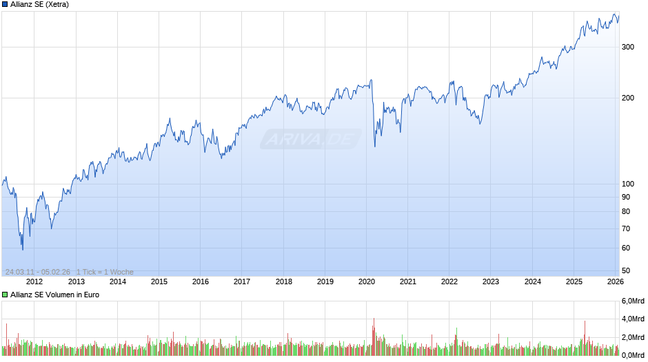 Allianz Chart