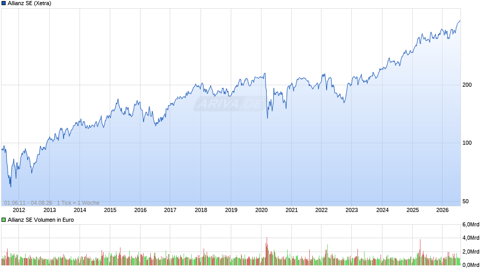 Allianz Chart