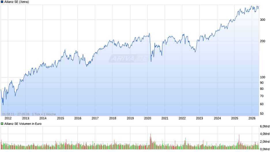 Allianz Chart