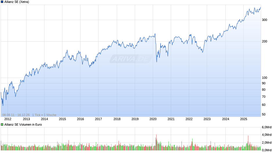 Allianz Chart
