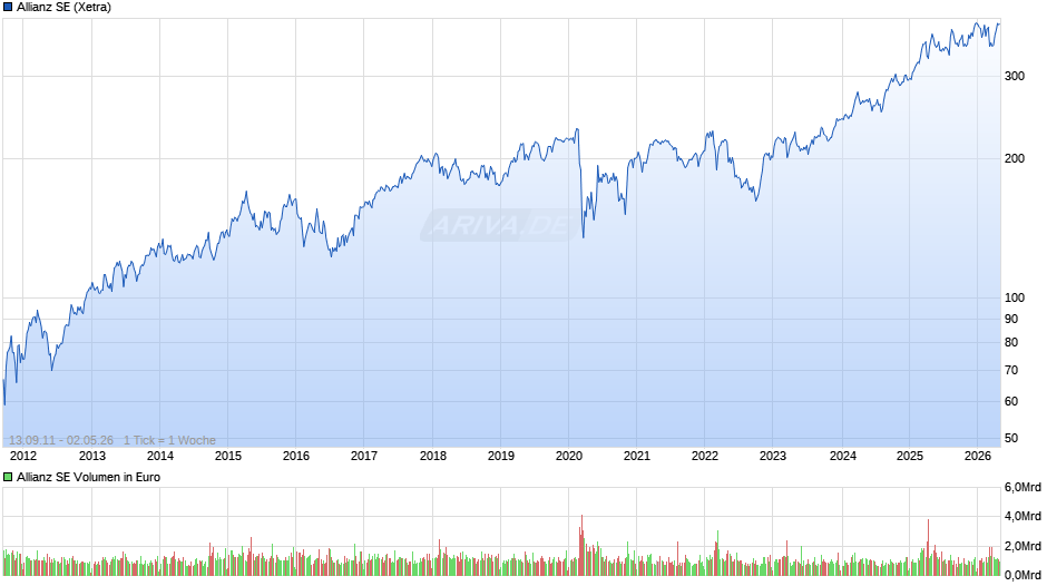 Allianz Chart