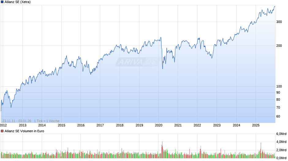 Allianz Chart