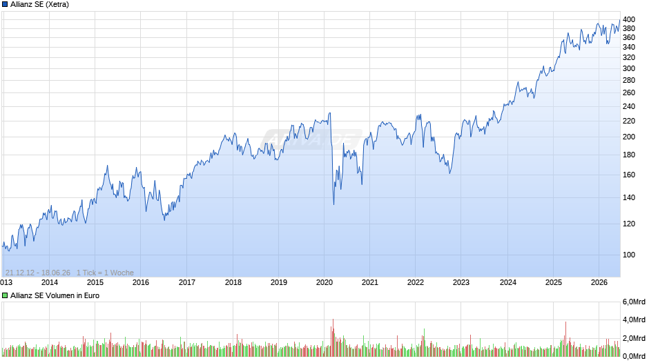 Allianz Chart