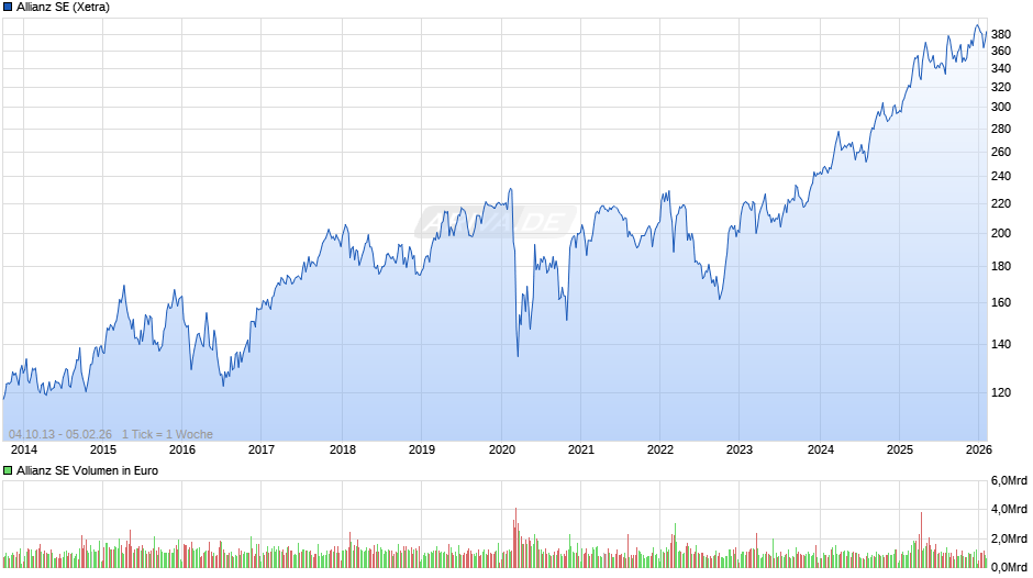 Allianz Chart