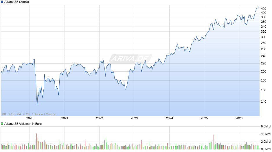 Allianz Chart