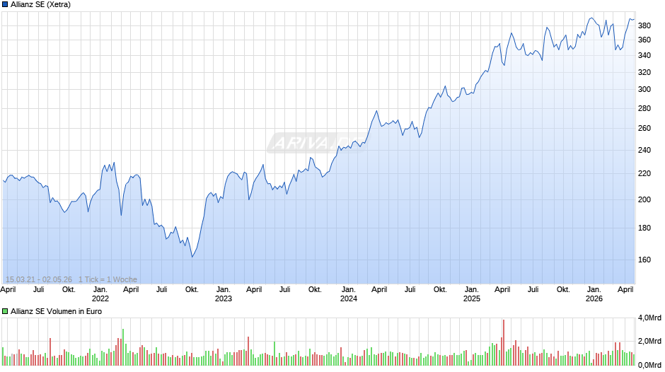Allianz Chart