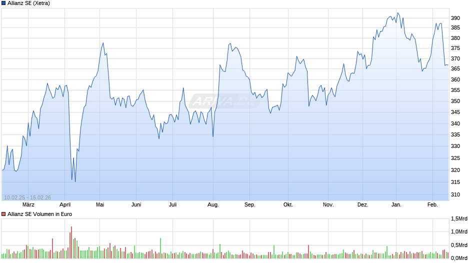 Allianz Chart