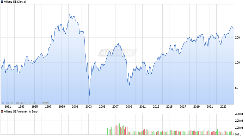 Allianz SE Chart