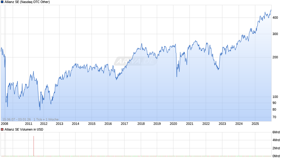Allianz Chart