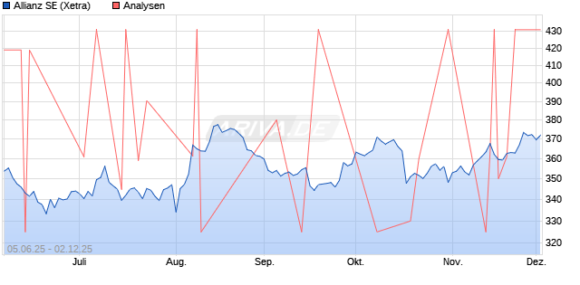 Allianz SE Aktie