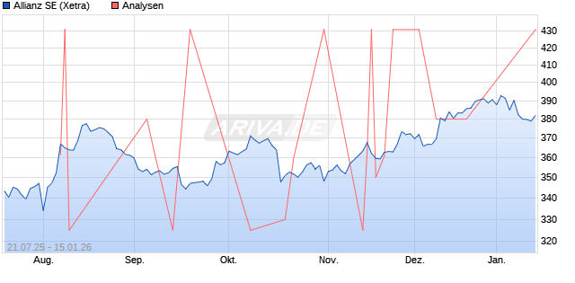 Allianz SE Aktie