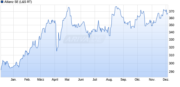 Allianz Aktie Chart