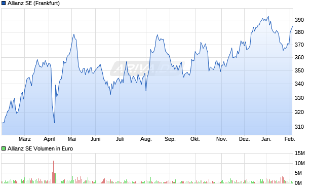 Allianz Aktie Chart