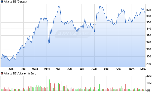 Allianz Aktie Chart
