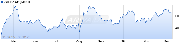 Chart Allianz SE