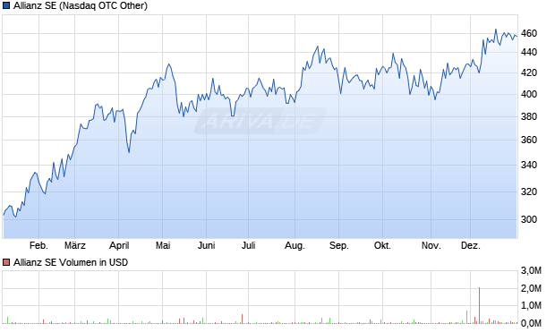 Allianz Aktie Chart