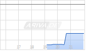 Allianz SE Chart