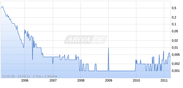 ANDRESMIN GOLD Chart