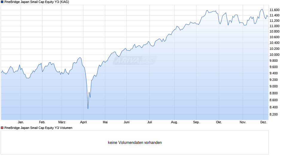 PineBridge Japan Small Cap Equity Y3 Chart