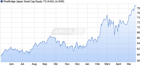 Performance des PineBridge Japan Small Cap Equity Y3 (WKN A0DK7M, ISIN IE0030395952)