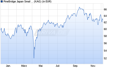 Performance des PineBridge Japan Small Cap Equity Y3 (WKN A0DK7M, ISIN IE0030395952)