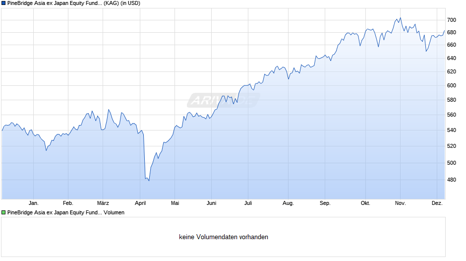 PineBridge Asia ex Japan Equity Fund L Chart