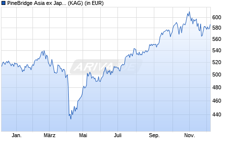 Performance des PineBridge Asia ex Japan Equity Fund L (WKN A0DK7N, ISIN IE0033528492)