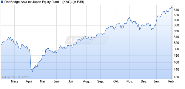 Performance des PineBridge Asia ex Japan Equity Fund L (WKN A0DK7N, ISIN IE0033528492)