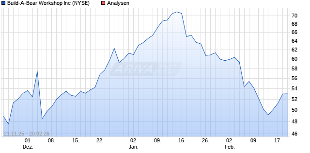 Build-A-Bear Workshop Inc Aktie