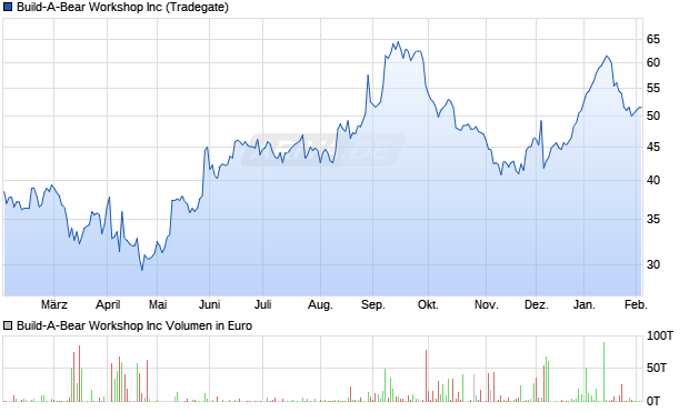 Build-A-Bear Workshop Aktie Chart