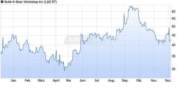 Build-A-Bear Workshop Aktie Chart