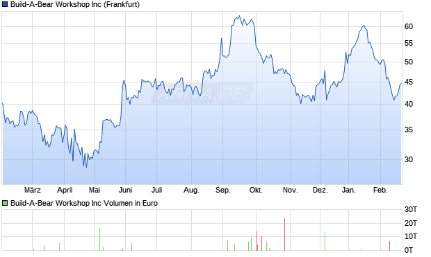 Build-A-Bear Workshop Aktie Chart