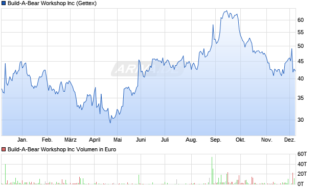 Build-A-Bear Workshop Aktie Chart